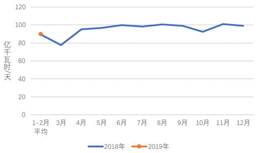 2019年1-2月份電力工業(yè)運(yùn)行簡(jiǎn)況